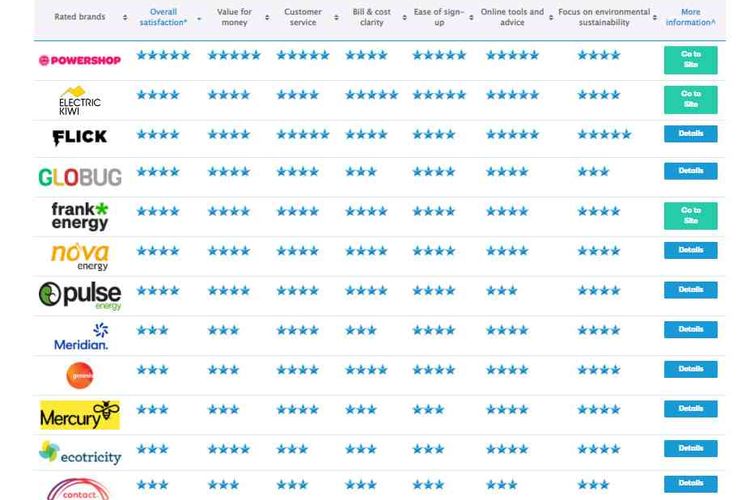 Daftar penyedia layanan listrik yang terdapat di New Zealang. Konsumen jadi bisa membandingkan harga serta pelayanan antara satu provider dengan lainnya.