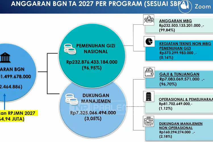 Rencana Anggaran MBG Rp 232 Triliun untuk 2027, Begini Rinciannya 