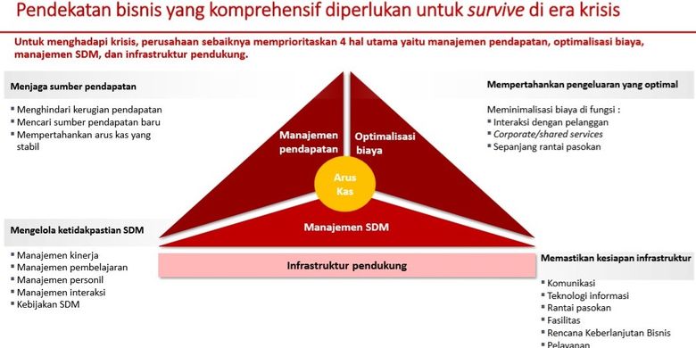 Pendekatan bisnis saat krisis