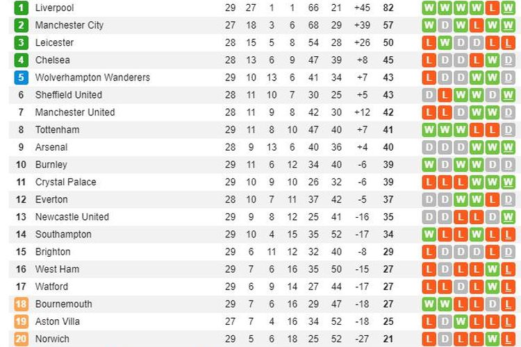 Klasemen Liga Inggris usai ronde laga-laga pada Sabtu (7/3/2020).