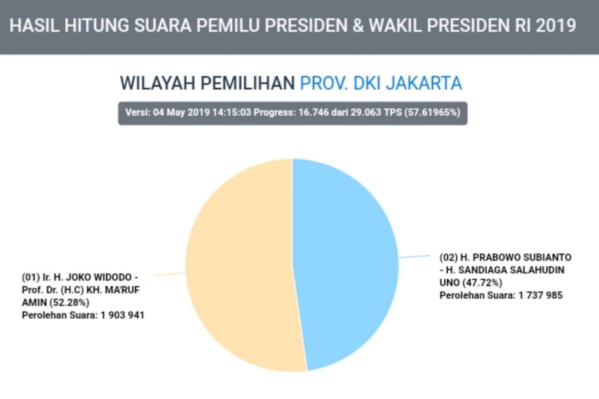 Situng sementara Pilpres di DKI Jakarta, pukul 14.15 WIB, Sabtu (4/5/2019)