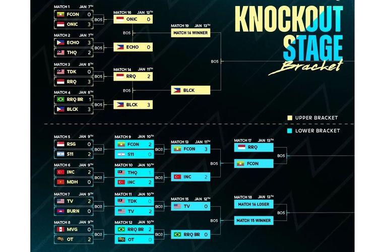Tangga turnamen Knockout Stage M4 World Championship usai hari kelima berlangsung.