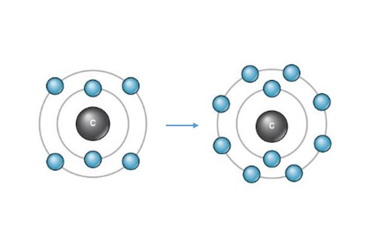 Konfigurasi awal unsur bernomor atom 6 dan setelah stabil karena memiliki 4 elektron berpasangan pada valensinya.