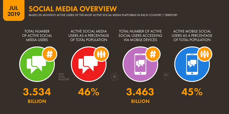 Statistik pengguna media sosial secara global menurut laporan We Are Social dan Hootsuite bulan Juli 2019.