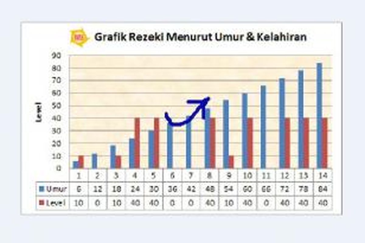 Berdasarkan grafik keberuntungan pribadi terlihat tantangan berada pada usia 36–42 tahun. Kekuatan membangun usaha yang tepat sesuai dengan keinginan hati lebih aman ketika berada diusia 43 tahun ke atas. 