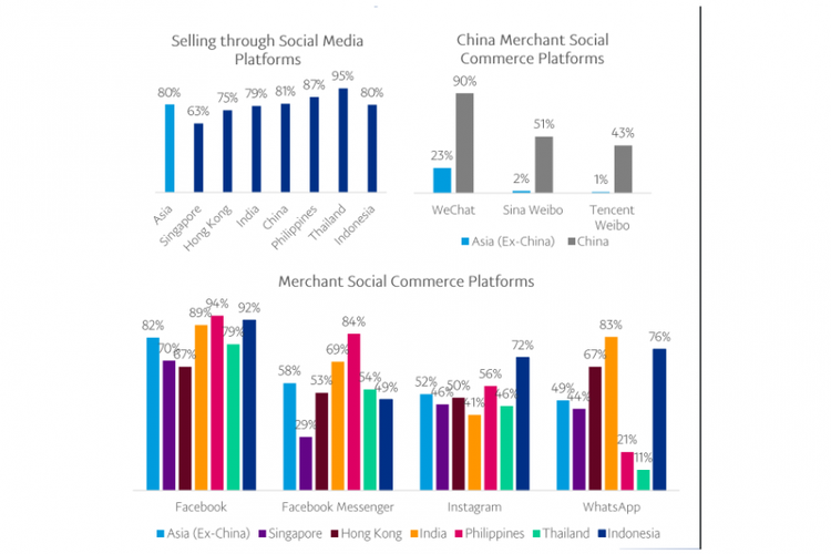 Persentase media sosial paling banyak digemari pedagang online Asia