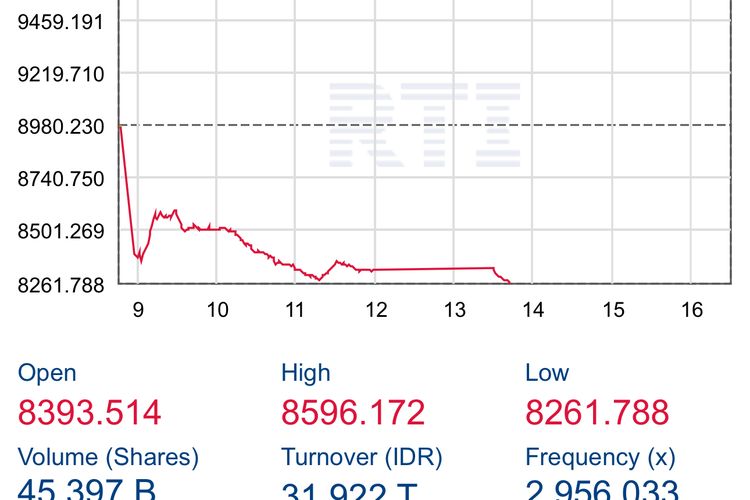 Grafik pergerakan IHSG hingga ambles tajam hingga 8 persen