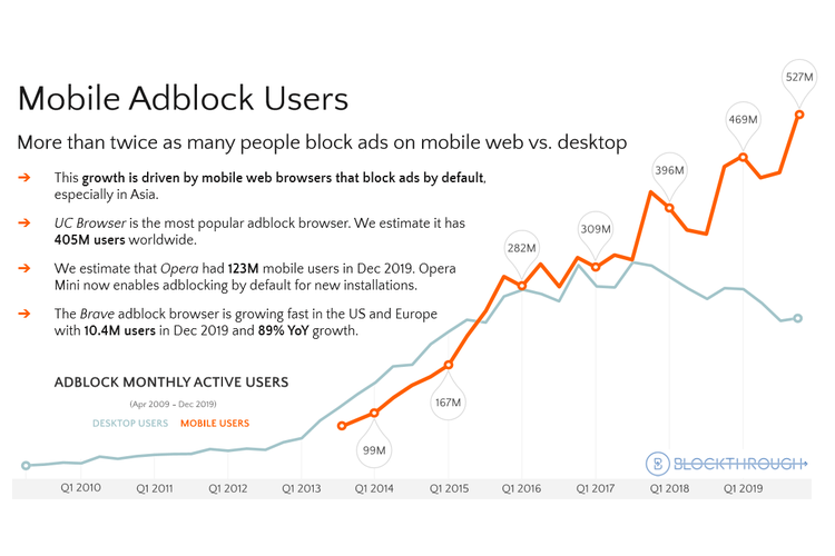 Grafik jumlah pengguna adblocker di mobile.