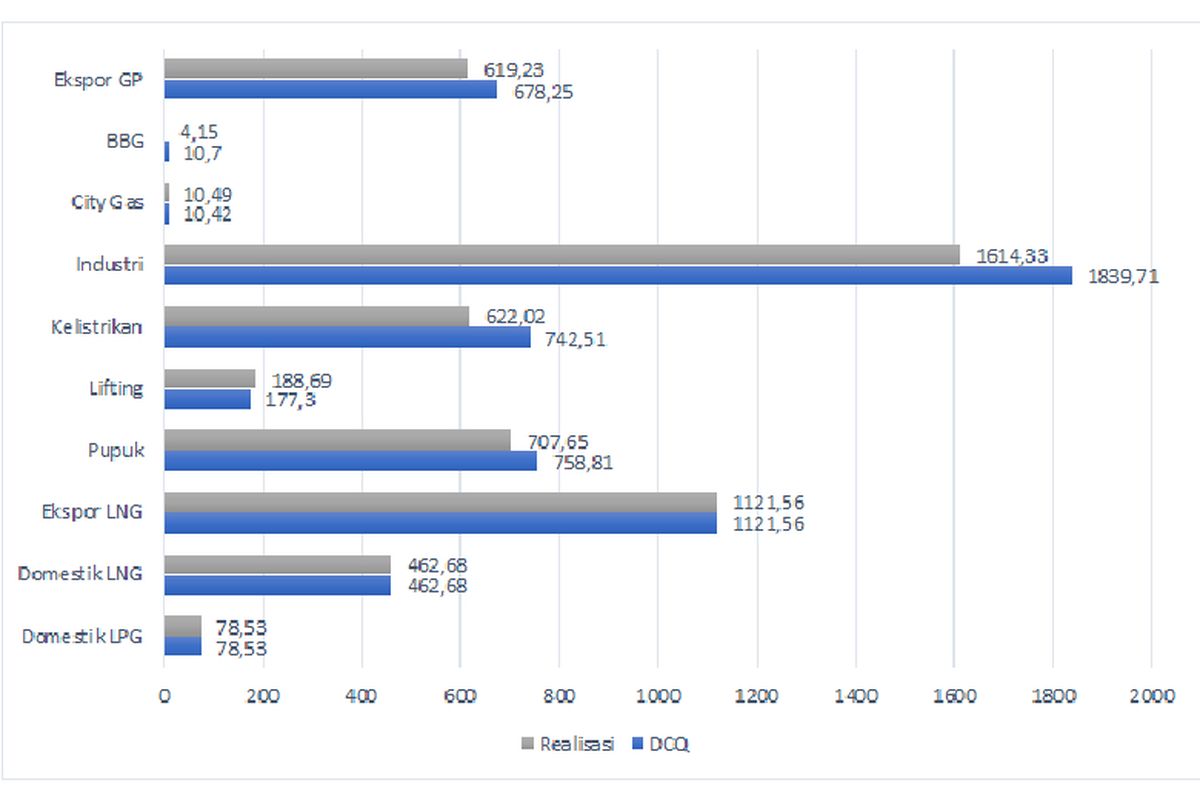 Realisasi Pemanfaatan Gas Bumi vs Kontrak Tahun 2022 (in BBTUD) (s.d September 2022). 