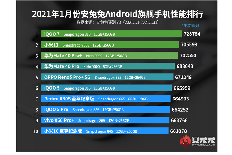 Daftar ponsel flagship Android terkencang Januari 2021 versi AnTuTu.