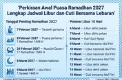 Perkiraan Awal Ramadhan 2027 hingga Jadwal Libur dan Cuti Bersama Lebaran