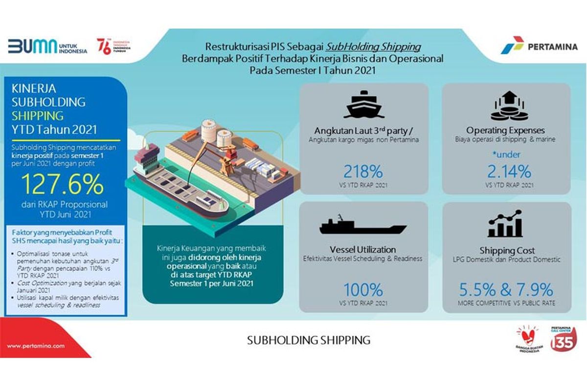 Kinerja Subholding Shipping. 