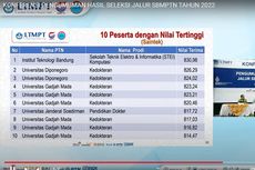 20 Nilai Tertinggi UTBK SBMPTN 2022, Terbanyak di UGM