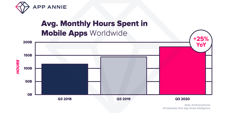 Rata-rata waktu yang dihabiskan tiap bulan oleh pengguna gadget di dalam aplikasi mengalami kenaikan Y-o-Y 20 persen pada kuartal III-2020, menurut firma riset App Annie 