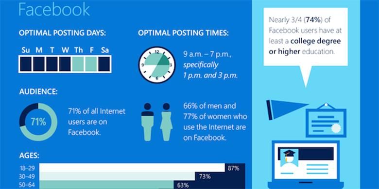 Ini Waktu Posting Terbaik Di Facebook Twitter Dan Instagram Halaman All Kompas Com