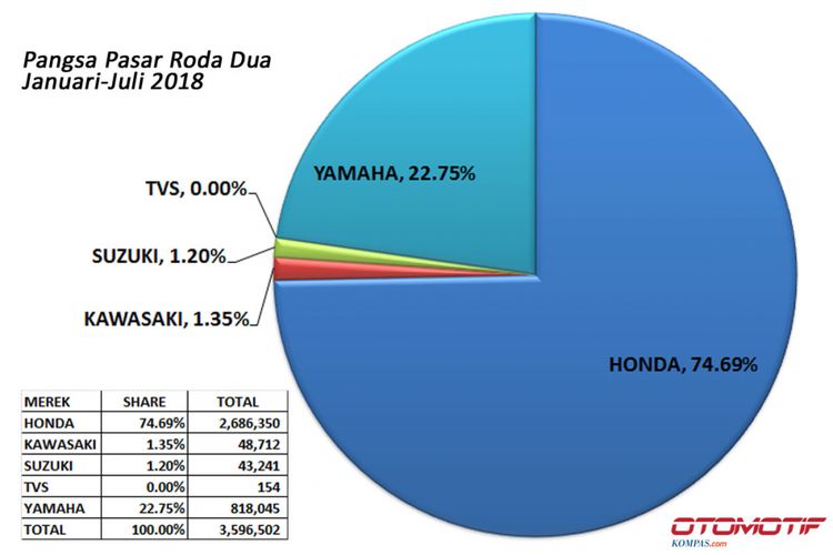 Pangsa pasar sepeda motor Januari-Juli 2018 (diolah dari data AISI).