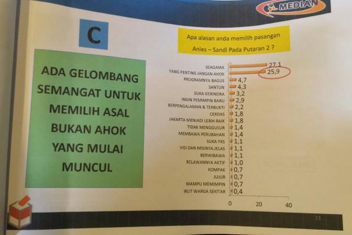 Lembaga Media Survei Nasional (Median) menggelar rilis soal hasil survei bertajuk 