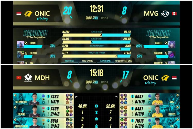 Onic Esports memenangkan dua pertandingan di babak grup M4 World Championship hari ketiga.