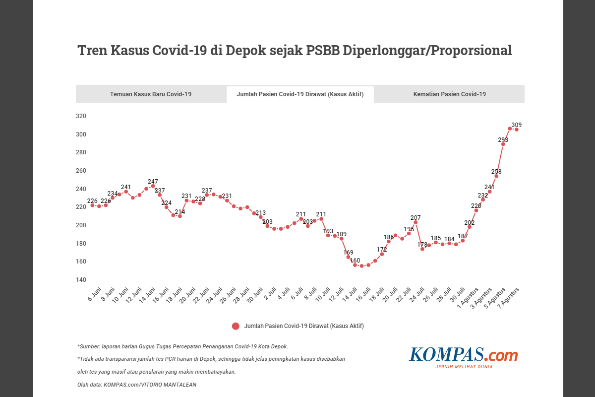 Grafik kasus aktif (jumlah pasien positif Covid-19 yang masih dirawat saat ini) di Kota Depok, Jawa Barat, selepas pelonggaran PSBB pada 5 Juni 2020 lalu. Sejak akhir Juli hingga sekarang, tampak ada lonjakan yang cukup tinggi, seolah Kota Depok sedang menuju gelombang kedua penyebaran virus SARS-CoV-2.