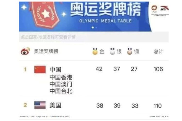 Beredar tangkapan layar di platform media sosial Weibo kalau media pemerintah China, CCTV, menempatkan China sebagai pemenang umum Olimpiade Tokyo.