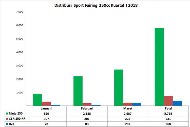 Sport Fairing 250, Ninja 250, CBR250RR, R25 (diolah dari data AISI).