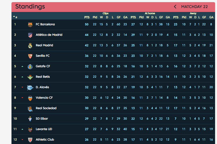 Klasemen Liga Spanyol hingga pekan ke-22, 4 Februari 2019. 