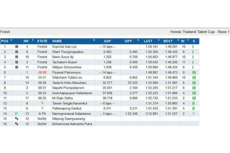 Hasil balapan pertama Honda Thailand Talent Cup yang digelar di Chang International Circuit, Buriram, Thailand, Minggu (3/12/2017).