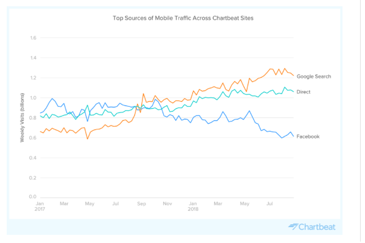 Grafik yang membandingkan trafik di meisn pencarian Google, direct (memasukan URL), dan Facebook ketika layanan Facebook tumbang.