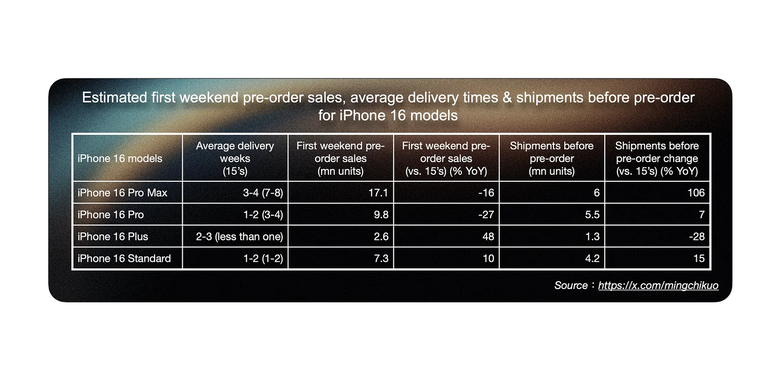 Prediksi pengiriman PO iPhone 16 series dibandingkan dengan PO iPhone 15 series.