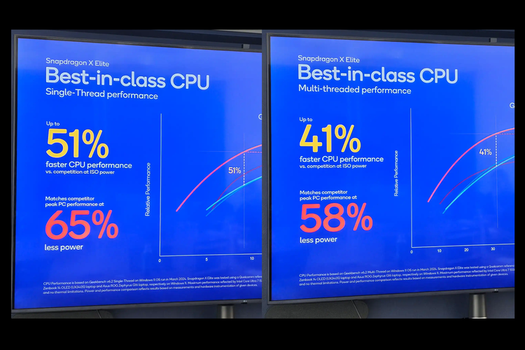 Perbandingan performa single thread (kiri) dan multi thread (kanan) dari chip Snapdragon X Elite dengan chip Intel Core Ultra 9 185H.