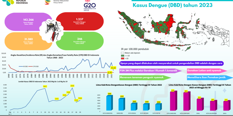 Kasus demam berdarah dengue di Indonesia