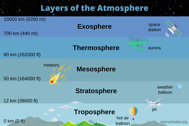 Ilustrasi urutan lapisan atmosfer. Lapisan atmosfer Bumi yang paling bawah adalah troposfer. Sedangkan lapisan atmosfer Bumi yang paling atas adalah eksosfer.