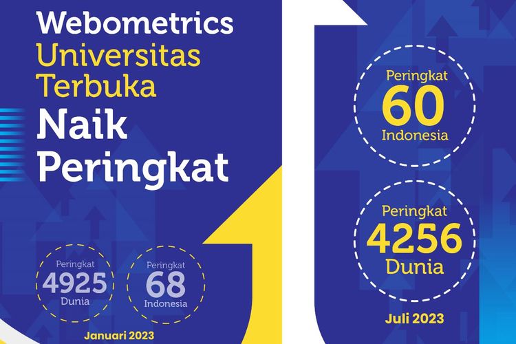 UT berhasil meningkatkan peringkat Webometrics perguruan tinggi di Indonesia, dari peringkat 68 berdasarkan rilis pemeringkatan Webometrics Januari 2023 menjadi peringkat 60 di bulan Juli 2023.
