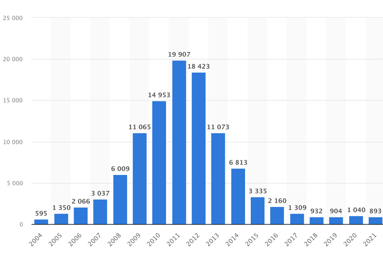 Ilustrasi pendapatan BlackBerry dari tahun keuangan 2004 - 2021