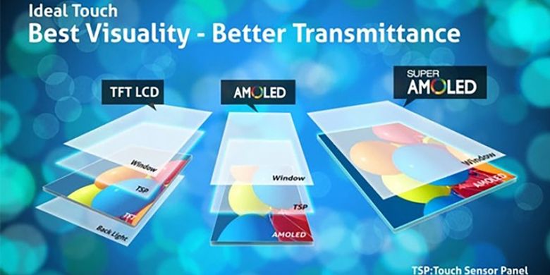 Ilustrasi perbedaan struktur layar LCD (kiri) yang membutuhkan backlight, layar AMOLED yang masih menggunakan Touch Sensor Panel terpisah, dan layar Super AMOLED