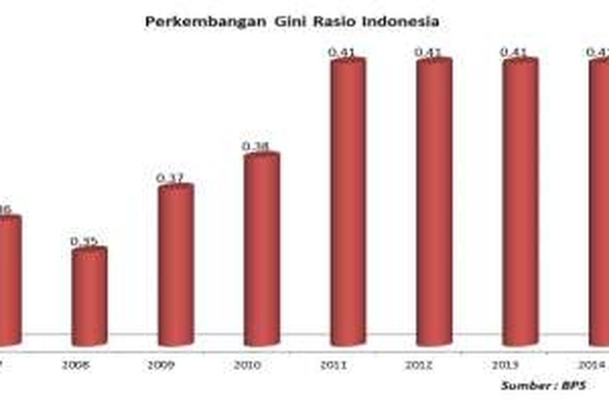 Perkembangan Gini Rasio