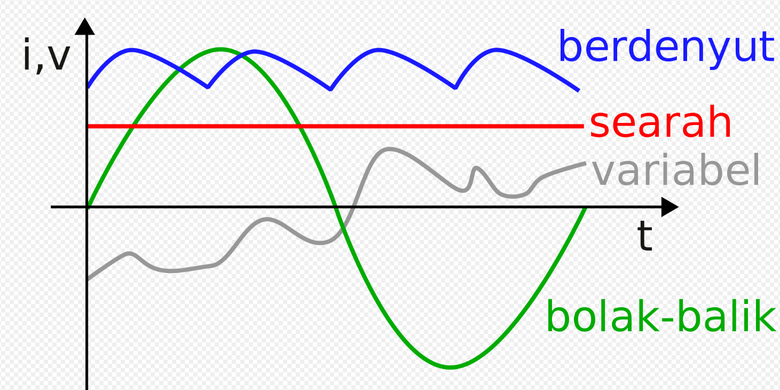 Grafik yang menunjukkan Arus Bolak-Balik dan Arus Searah