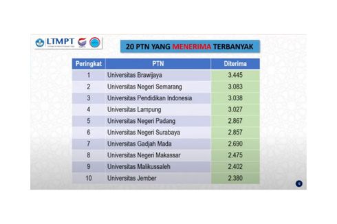 UB Nomor 1 Terima Banyak Peserta SNMPTN 2022, Ini 20 PTN Lainnya