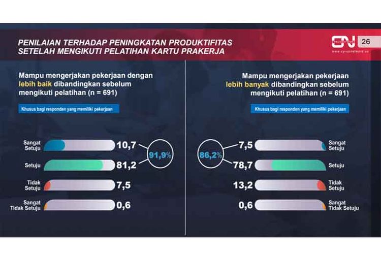 Grafik peningkatan produktivitas usai mengikuti program Kartu Prakerja.