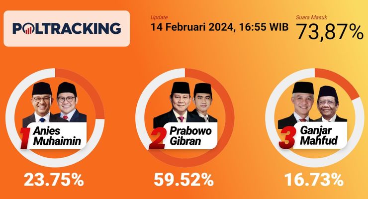Media Asing Soroti "Quick Count" Pemilu Indonesia 2024, Prabowo Unggul Telak