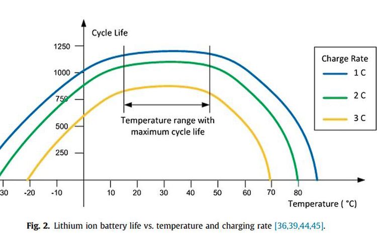 Temperatur sekitar (ambient) saat melakukan charging ikut mempengaruhi usia pakai baterai. Agar life cycle bisa maksimal alias awet, jaga agar suhu tidak terlalu panas atau dingin. 
