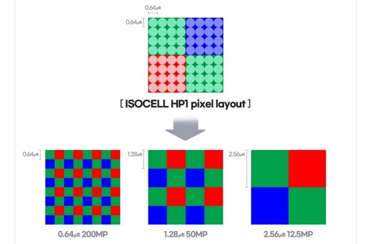 Ilustrasi teknologi dynamic pixel binning di sensor kamera Samsung Isocell HP1