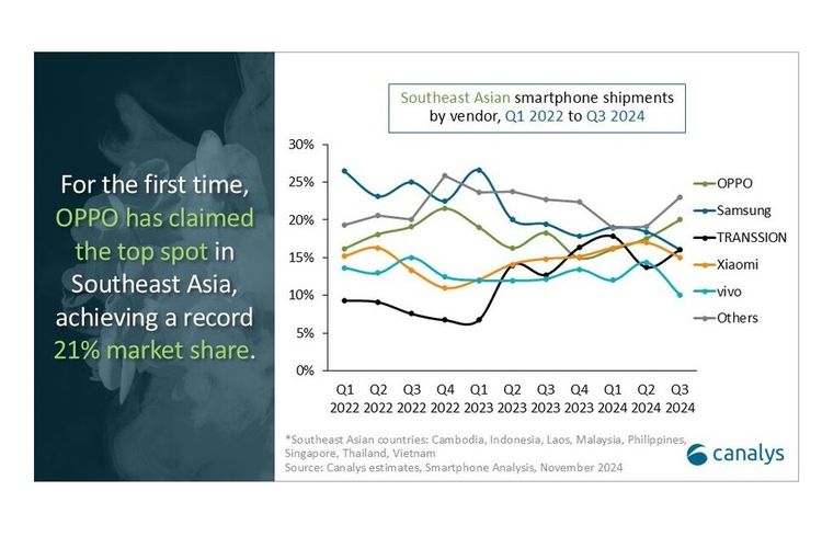 Ilustrasi pasar ponsel Asia Tenggara kuartal III-2024 versi Canalys.
