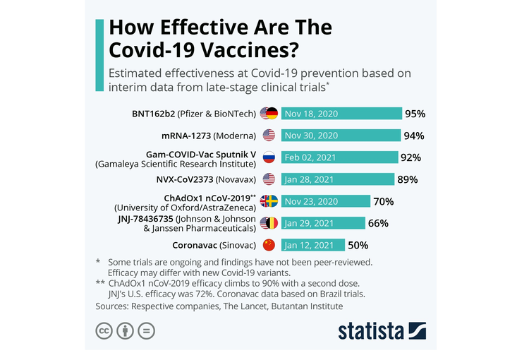 Data Statista soal estimasi efektivitas vaksin Covid-19 di berbagai negara.