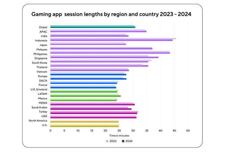 Riset: Durasi Main Game Orang Indonesia Paling Lama Sedunia