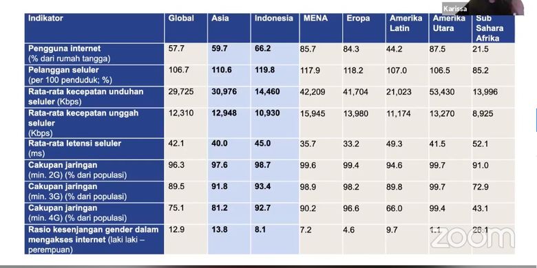 Tabel metriks komparatif kecepatan internet seluler di Indonesia.