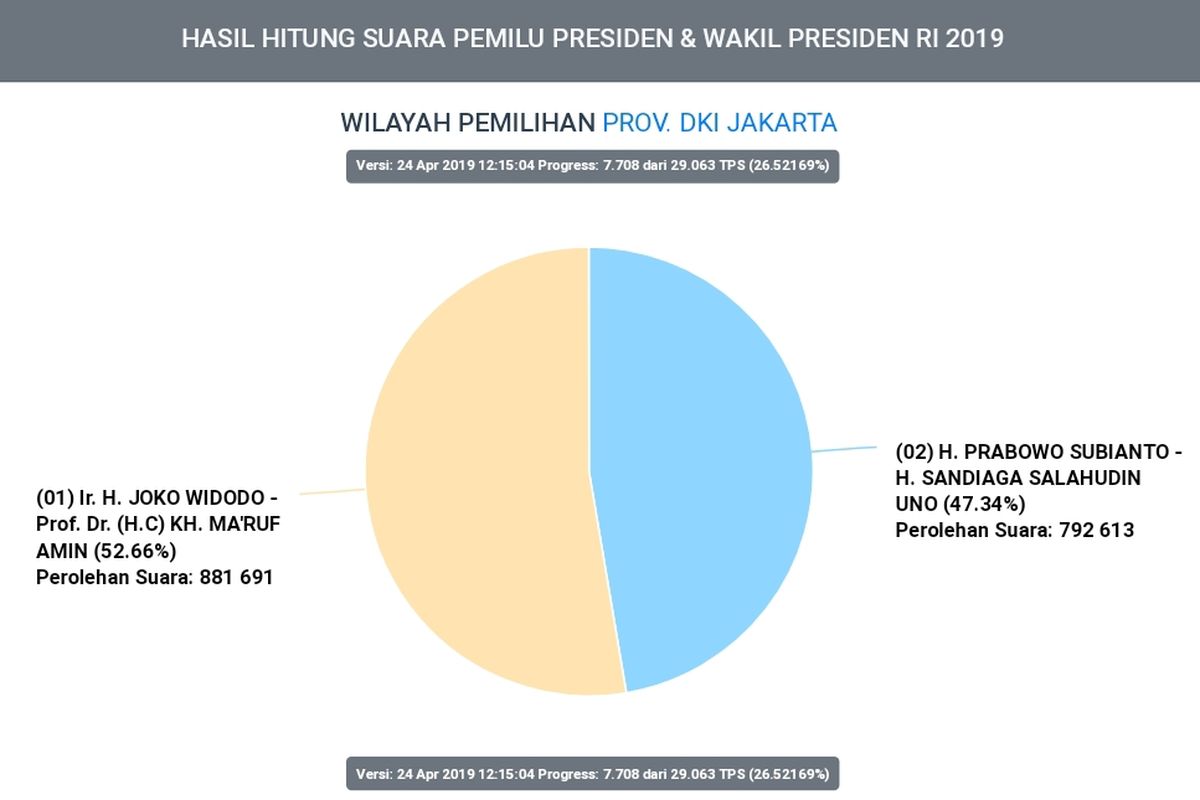 Hasil penghitungan suara Pilpres 2019 di DKI Jakarta hingga Rabu (24/4/2019) pukul 12.15 WIB yang dimuat dalam Sistem Informasi Penghitungan Suara (Situng) Komisi Pemilihan Umum ( KPU). 