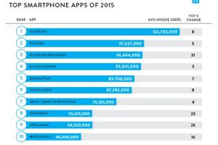 Daftar 10 aplikasipopuler yang dirilis oleh Nielsen per Q3 2015.