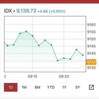 IHSG dibuka menguat 0,05 persen ke level Rp 9.138,73 pada Selasa (20/1/2026) pagi.