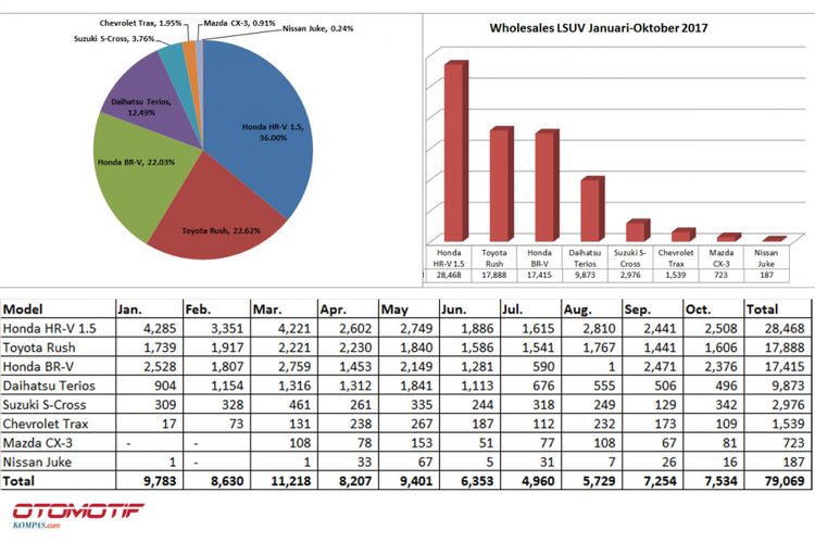 Wholesales LSUV Januari-Oktober 2017 (diolah dari data Gaikindo).